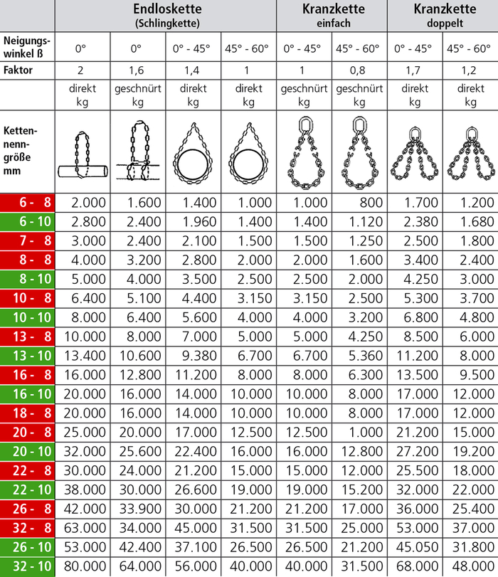 Anschlagketten Endlos,- Schling,- Kranzketten Tragfähigkeitstabelle