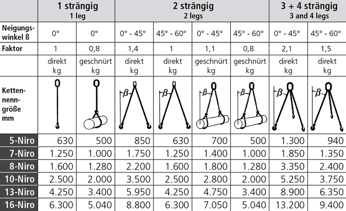 Anschlagketten G 6-NIRO Tragfähigkeitstabelle